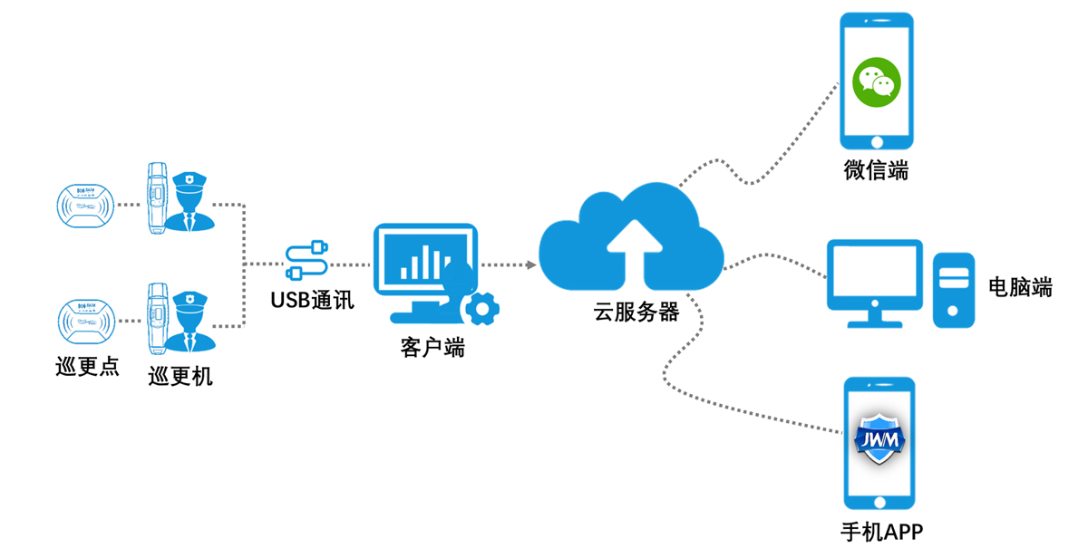 云巡更